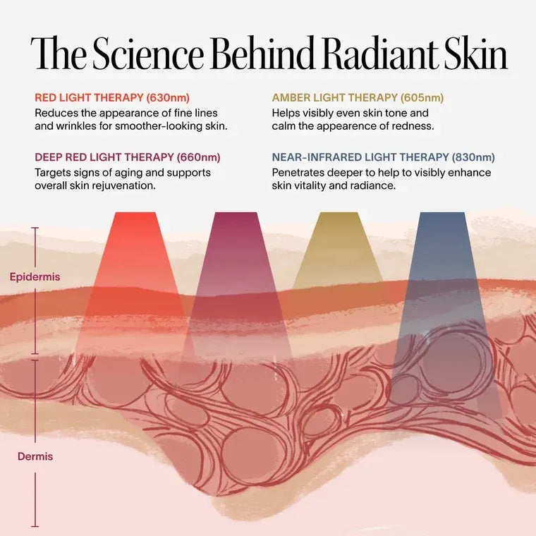 Wrinkle Retreat Pro LED Face Mask